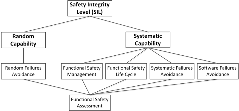 Функциональная безопасность, Часть 3 из 3. МЭК 61508: Систематичная случайность или случайная систематичность? - 3 Функциональная безопасность, Часть 3 из 3. МЭК 61508: Систематичная случайность или случайная систематичность? - 3