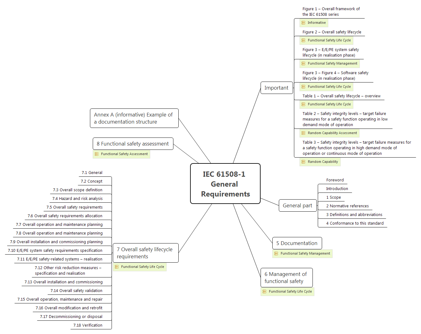 Функциональная безопасность, Часть 3 из 3. МЭК 61508: Систематичная случайность или случайная систематичность? - 4