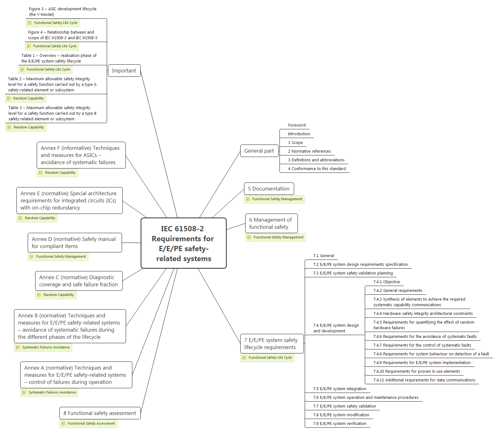 Функциональная безопасность, Часть 3 из 3. МЭК 61508: Систематичная случайность или случайная систематичность? - 5 Функциональная безопасность, Часть 3 из 3. МЭК 61508: Систематичная случайность или случайная систематичность? - 5