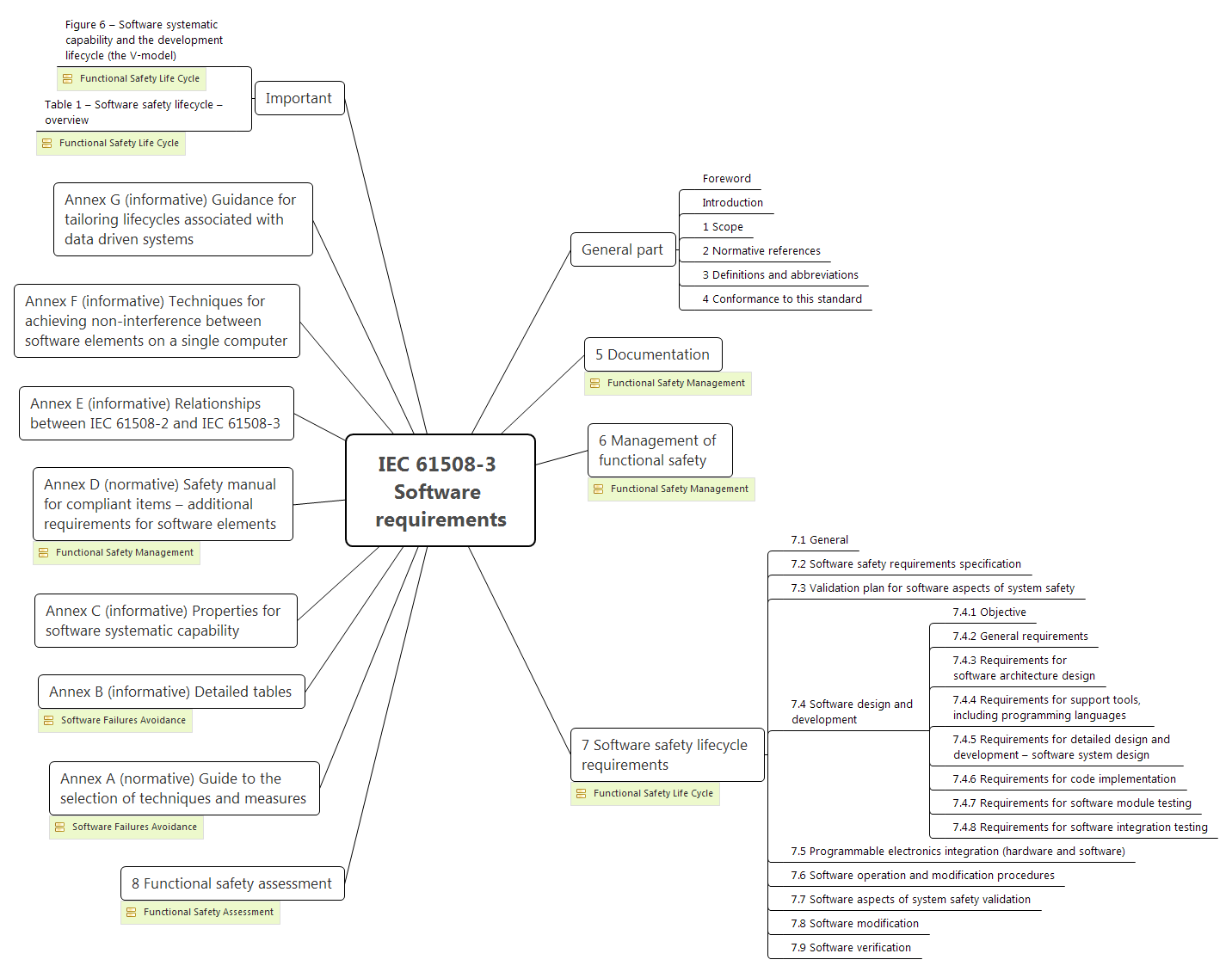 Функциональная безопасность, Часть 3 из 3. МЭК 61508: Систематичная случайность или случайная систематичность? - 6 Функциональная безопасность, Часть 3 из 3. МЭК 61508: Систематичная случайность или случайная систематичность? - 6