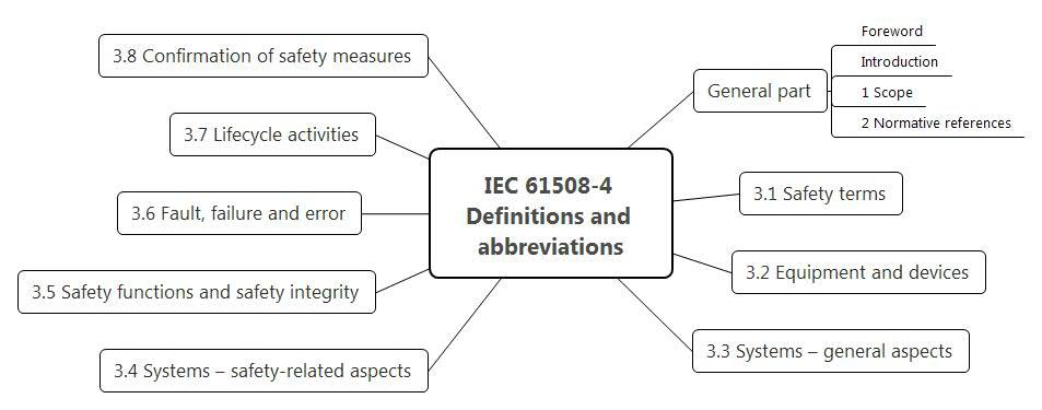 Функциональная безопасность, Часть 3 из 3. МЭК 61508: Систематичная случайность или случайная систематичность? - 7 Функциональная безопасность, Часть 3 из 3. МЭК 61508: Систематичная случайность или случайная систематичность? - 7