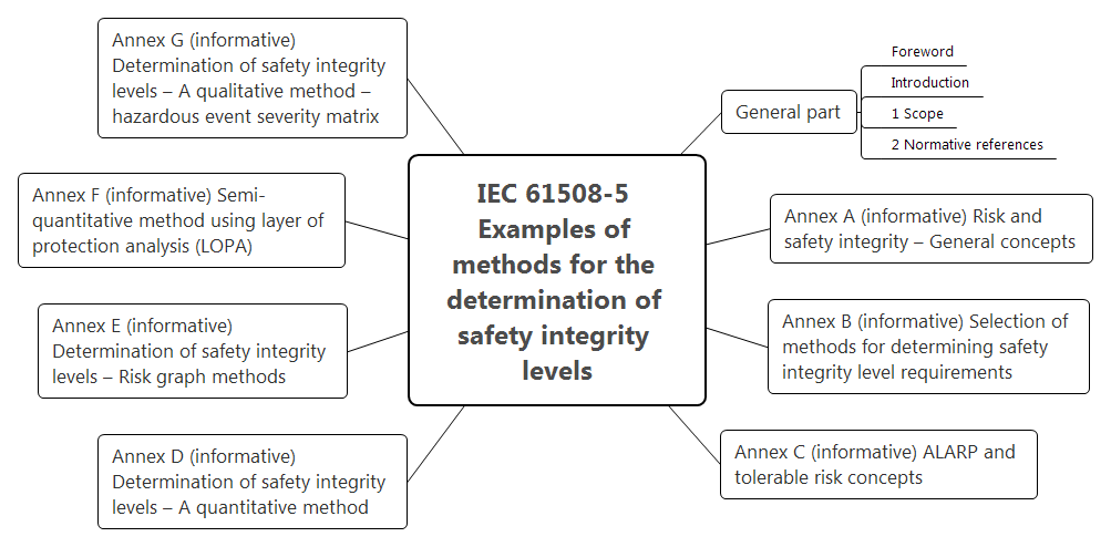 Функциональная безопасность, Часть 3 из 3. МЭК 61508: Систематичная случайность или случайная систематичность? - 8