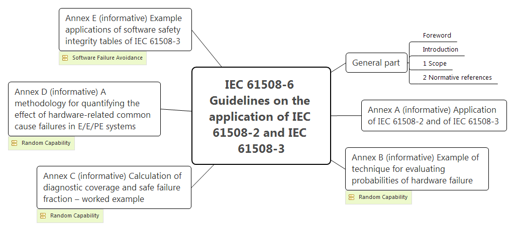 Функциональная безопасность, Часть 3 из 3. МЭК 61508: Систематичная случайность или случайная систематичность? - 9