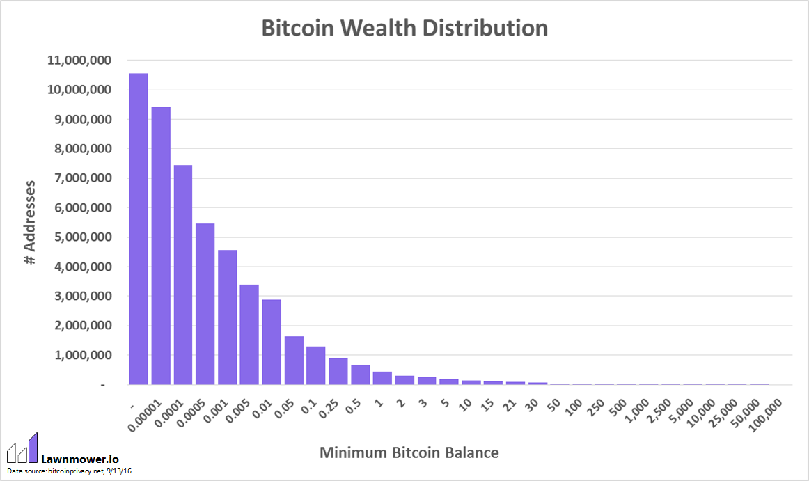 Распределение биткоинов тоже подчиняется степенному закону - 2