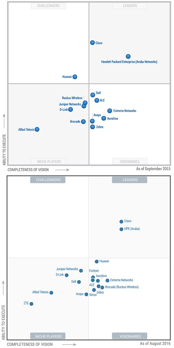 Квадрат Gartner для беспроводных и проводных сетей 2016 - 2