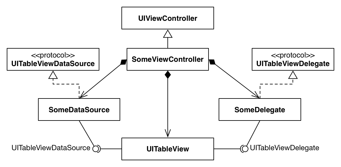 Зачем нужны UITableViewController и UICollectionViewController - 2