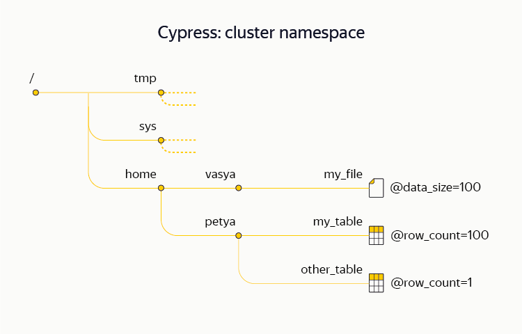 YT: зачем Яндексу своя MapReduce-система и как она устроена - 3