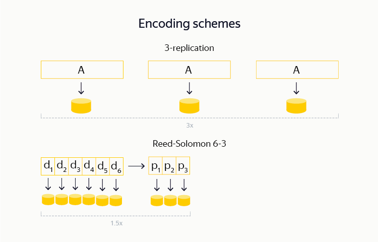 YT: зачем Яндексу своя MapReduce-система и как она устроена - 5