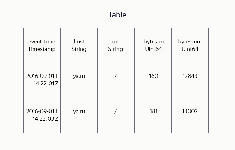 YT: зачем Яндексу своя MapReduce-система и как она устроена - 6