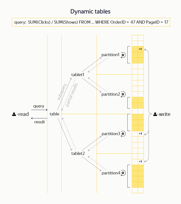 YT: зачем Яндексу своя MapReduce-система и как она устроена - 8