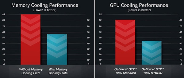 Эффективность фирменной системы охлаждения EVGA в сравнении с референсной