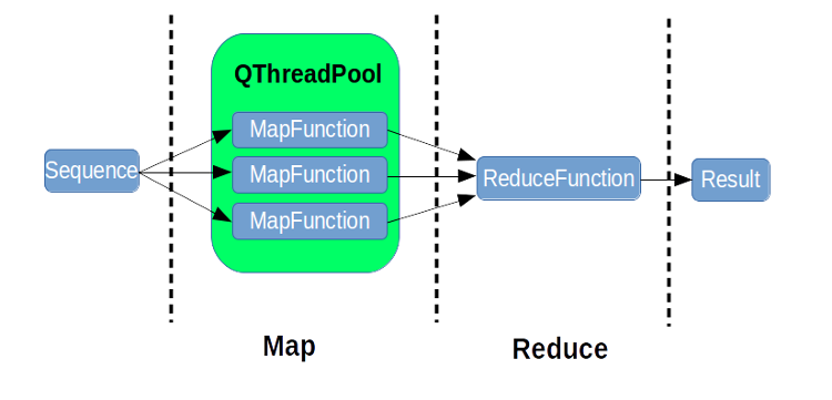 MapReduce в Qt