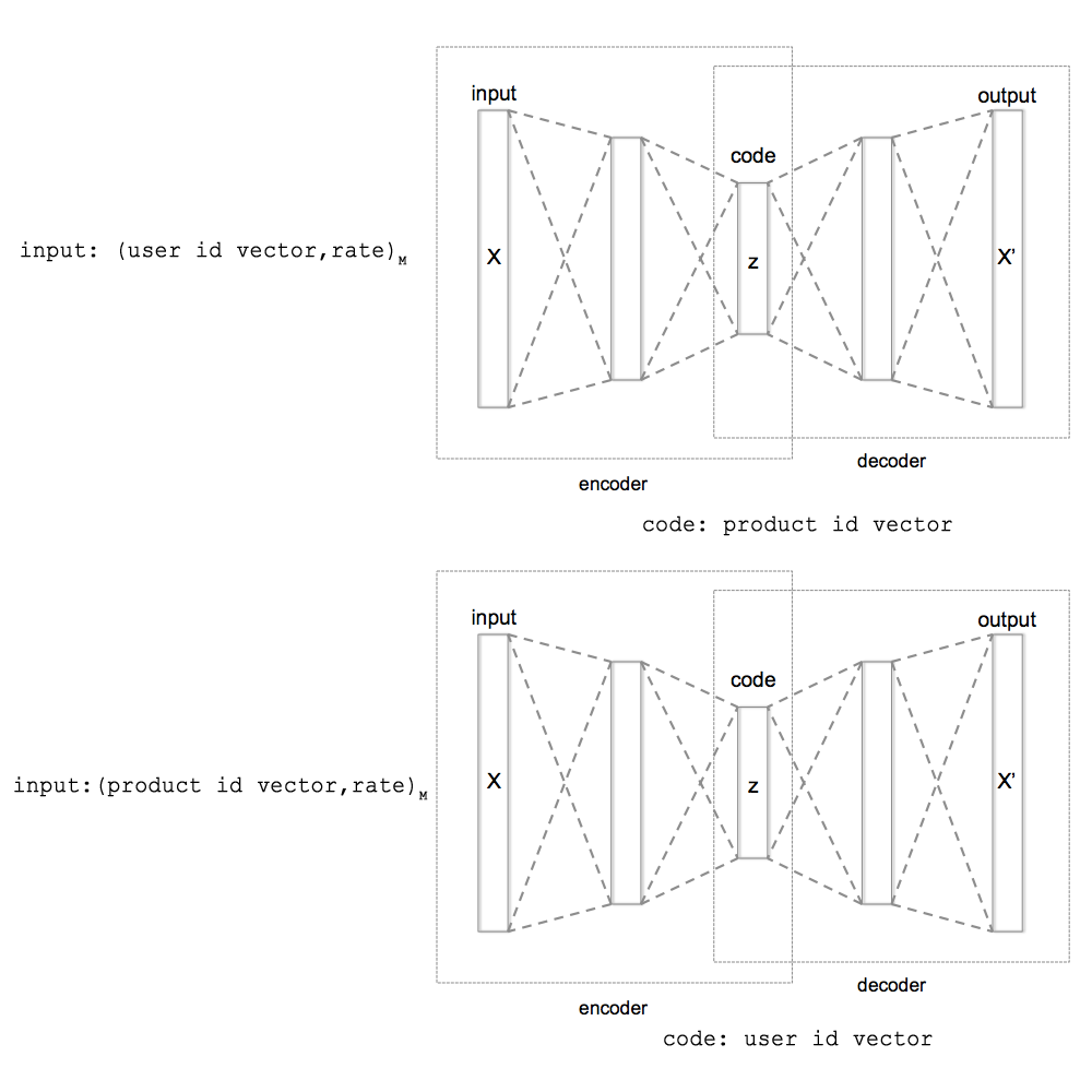 Использование autoencoder-ов для построения рекомендационной системы - 1 Использование autoencoder-ов для построения рекомендационной системы - 1