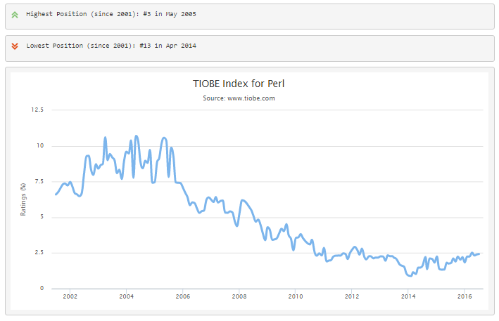 Персона: создатель Perl Ларри Уолл — «великодушный пожизненный диктатор» - 3 Персона: создатель Perl Ларри Уолл — «великодушный пожизненный диктатор» - 3