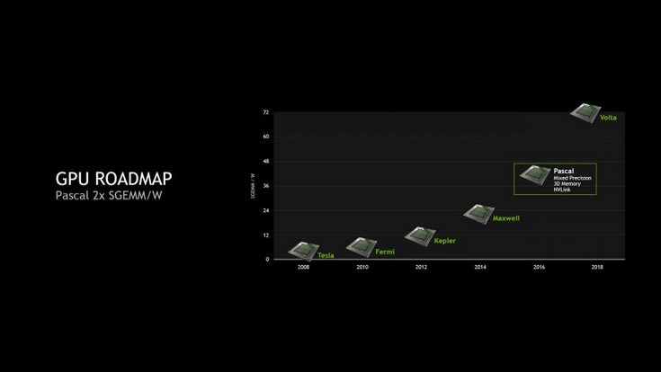 Видеокарты Nvidia Volta будут нести память GDDR6 и HBM3