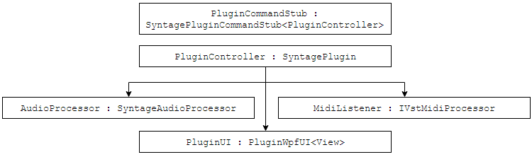 Программирование&Музыка: понимаем и пишем VSTi синтезатор на C# WPF. Часть 1 - 3