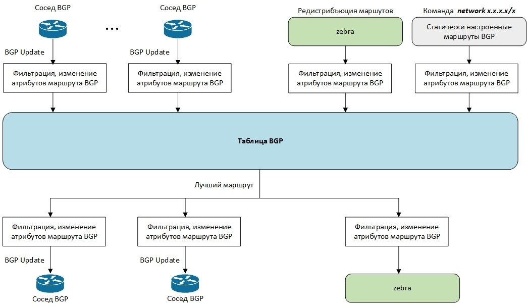 Протокол BGP в Quagga - 2