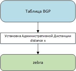 Протокол BGP в Quagga - 6