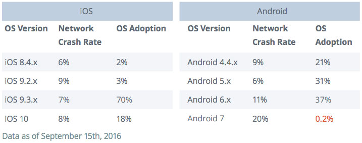 Пока версия Android 7.0 Nougat установлена всего на 0,2% всех устройств с ОС Android