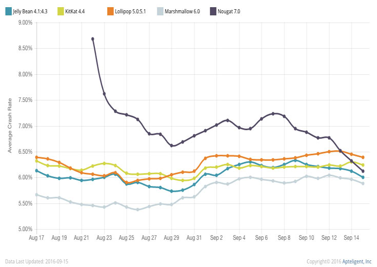 Пока версия Android 7.0 Nougat установлена всего на 0,2% всех устройств с ОС Android