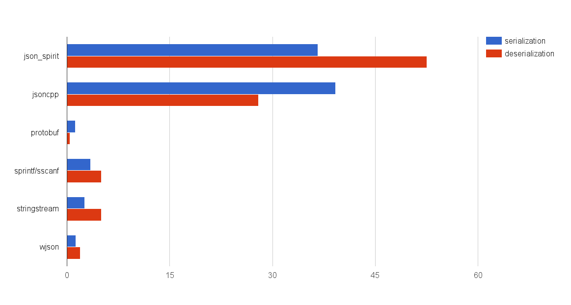 JSON-сериализатор на быстрых шаблонах - 2