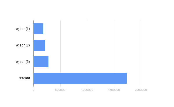 JSON-сериализатор на быстрых шаблонах - 3