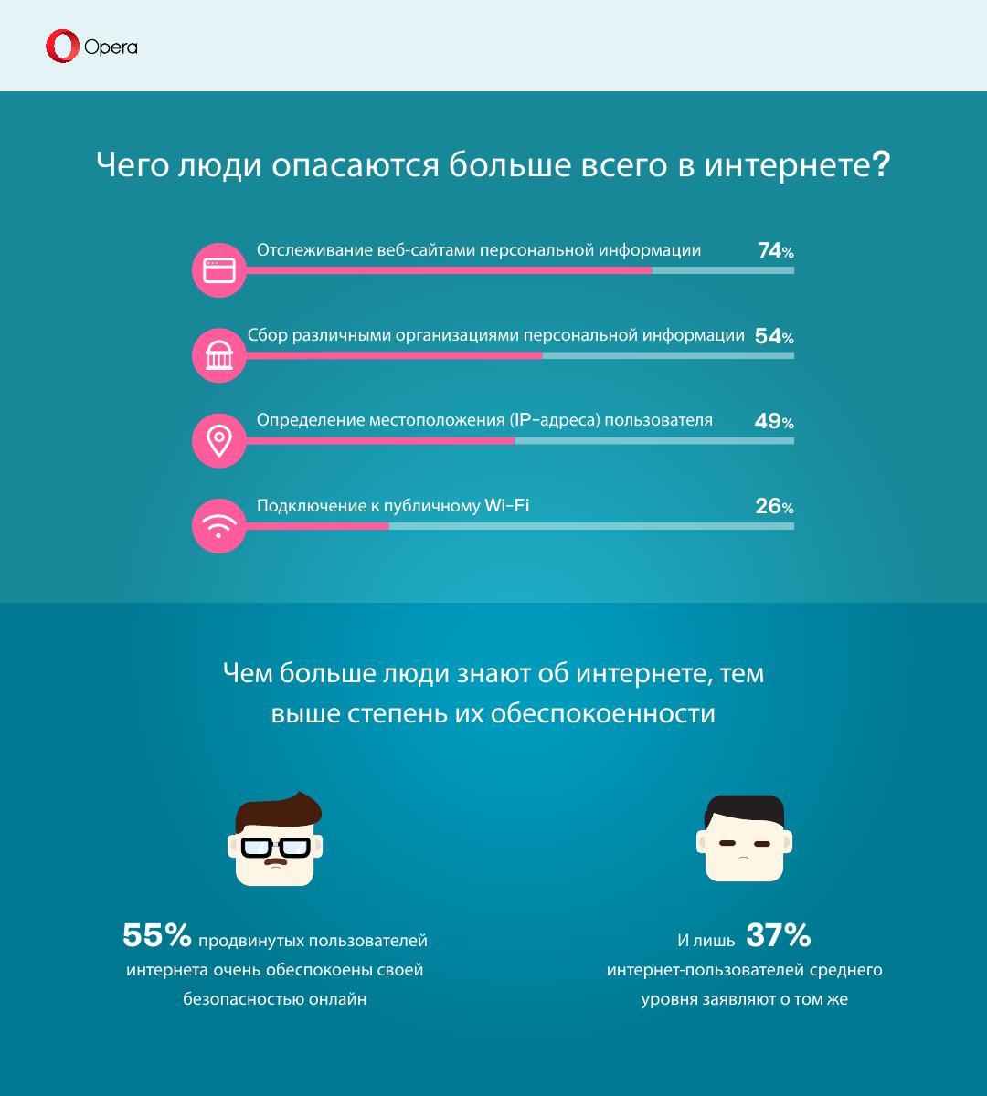 Opera: Россияне беспокоятся о безопасности в интернете значительно меньше американцев, британцев и даже украинцев - 2 VPN_survey_2