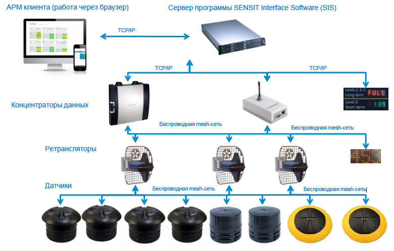 Опыт внедрения p2p-датчиков занятости парковочных мест (и суровый российский трамвай) - 4 Опыт внедрения p2p-датчиков занятости парковочных мест (и суровый российский трамвай) - 4