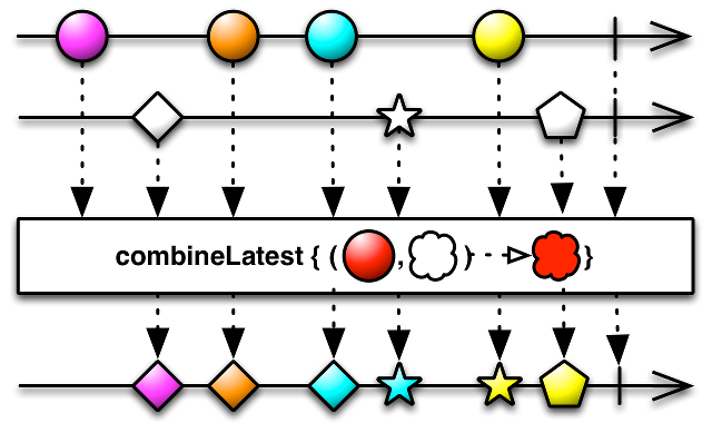 Оператор combineLatest