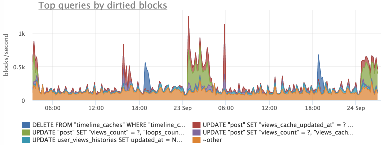 Мониторинг Postgresql: запросы - 4