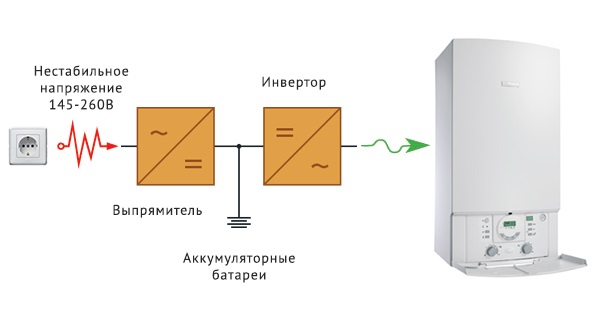 Почему нельзя использовать компьютерный ИБП для питания газового котла? - 2