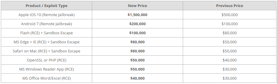 Zerodium повысила сумму вознаграждения за удаленный jailbreak для iOS - 2