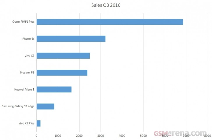 iPhone 6s занял второе место в списке самых продаваемых смартфонов в Китае за последние полгода