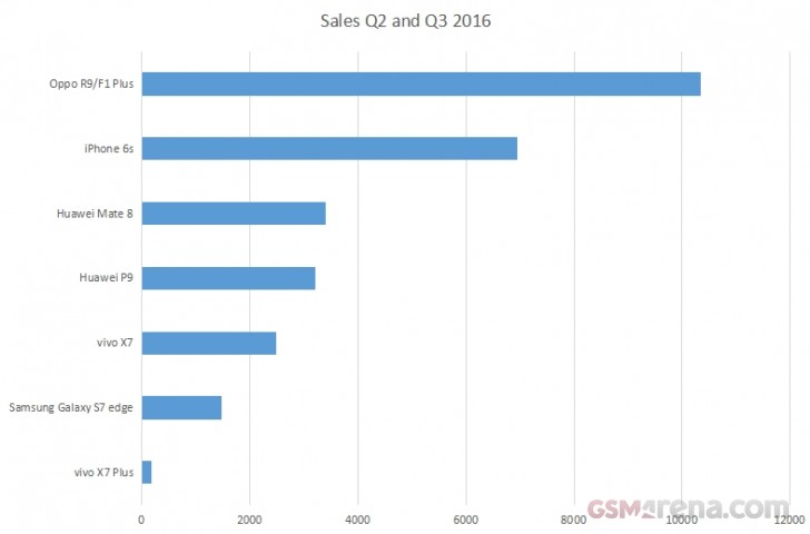 Рейтинг китайских телефонов. Самые продаваемые телефоны в Китае. Продажи телефонов в Китае рейтинг. Самый продаваемый one Plus. Huawei на каком месте в Китае 2021 смартфоны.
