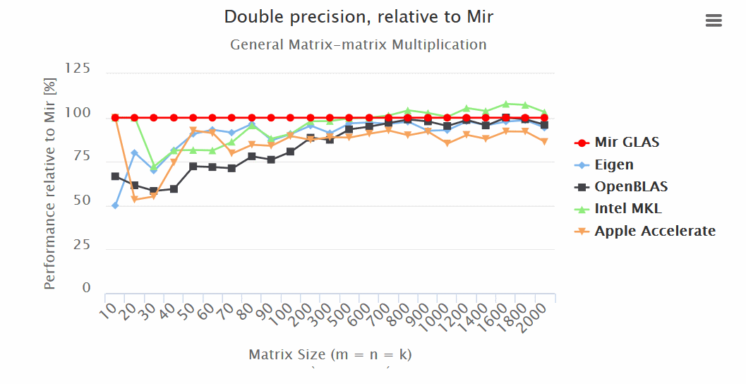 Так ли быстр ваш любимый С или нативная реализация линейной алгебры на D - 4 Так ли быстр ваш любимый С или нативная реализация линейной алгебры на D - 4