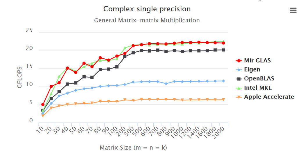 Так ли быстр ваш любимый С или нативная реализация линейной алгебры на D - 5 Так ли быстр ваш любимый С или нативная реализация линейной алгебры на D - 5