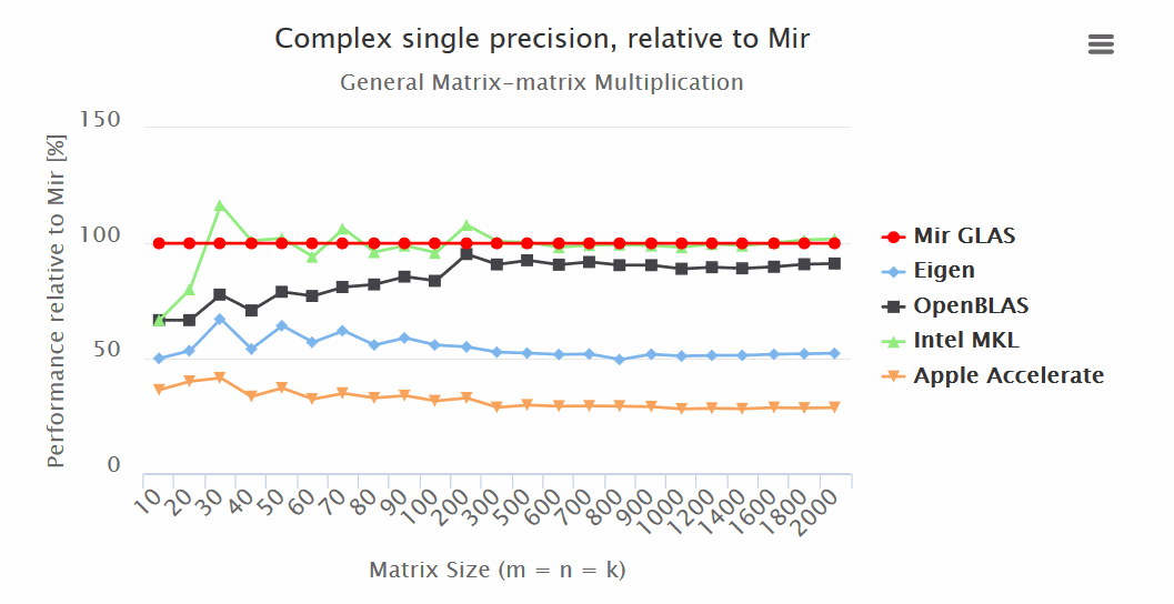 Так ли быстр ваш любимый С или нативная реализация линейной алгебры на D - 6 Так ли быстр ваш любимый С или нативная реализация линейной алгебры на D - 6