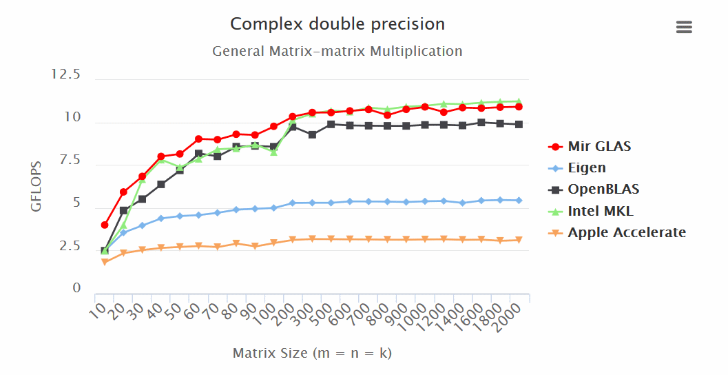 Так ли быстр ваш любимый С или нативная реализация линейной алгебры на D - 7 Так ли быстр ваш любимый С или нативная реализация линейной алгебры на D - 7