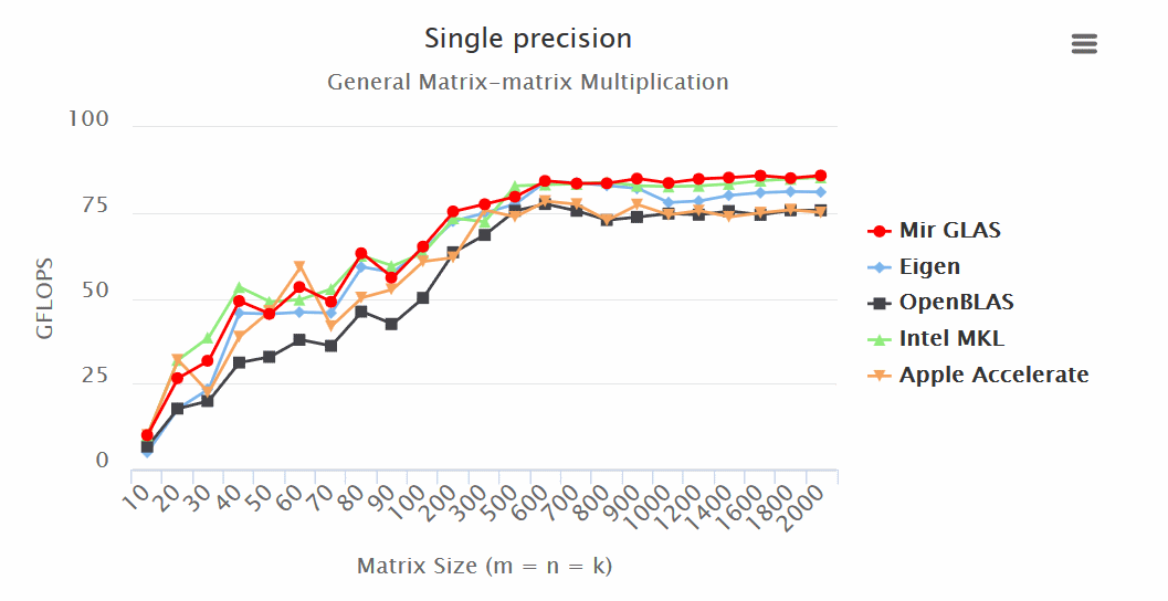 Так ли быстр ваш любимый С или нативная реализация линейной алгебры на D - 1 Так ли быстр ваш любимый С или нативная реализация линейной алгебры на D - 1