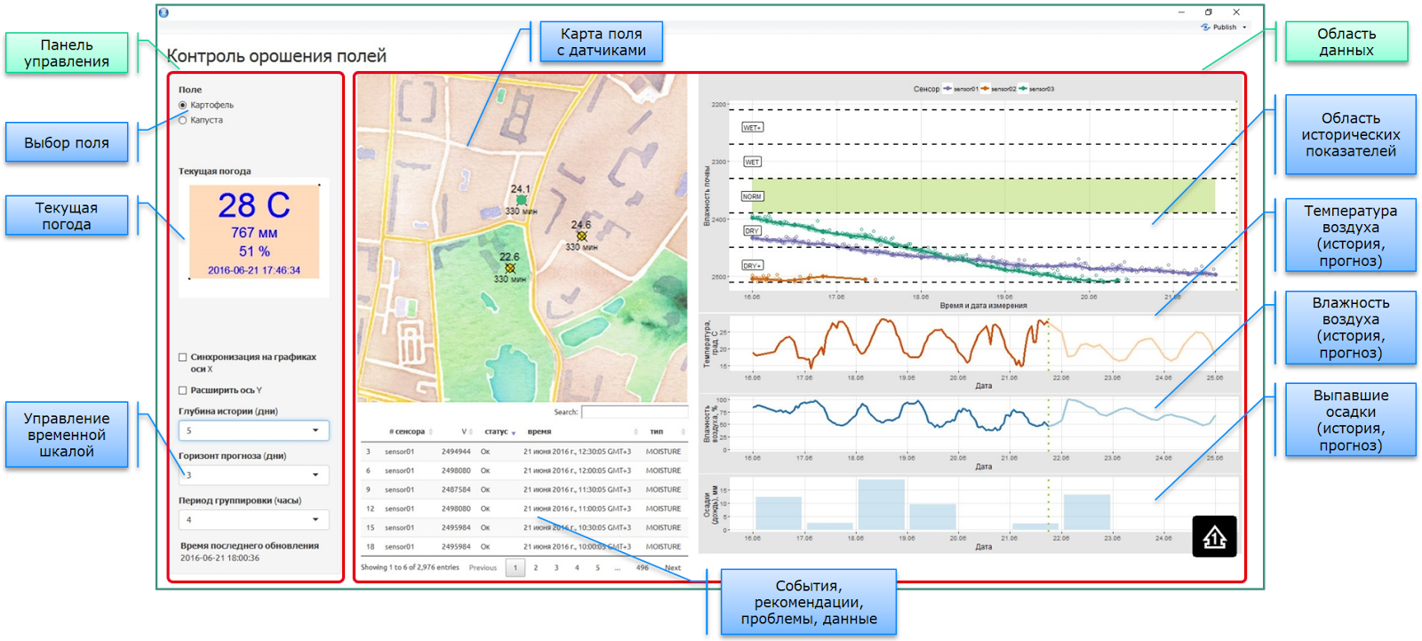 Запрягаем R на службу бизнесу на «1-2-3» - 2 «Smart Agriculture»