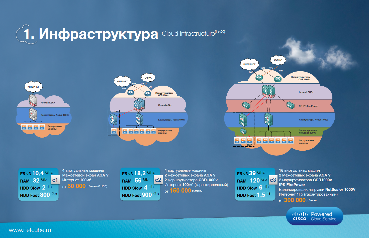 Netcube: облачные сервисы на платформе Cisco - 7