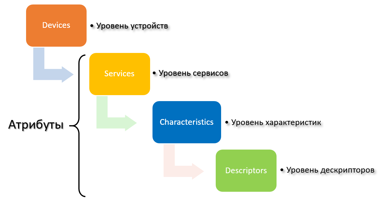 Разработка IoT устройств с использованием Bluetooth LE - 5