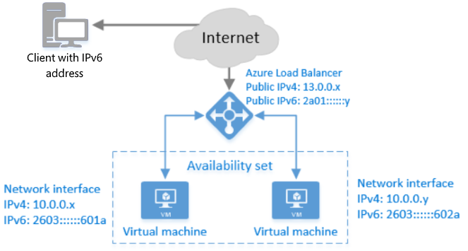 IPv6 в Microsoft Azure - 1