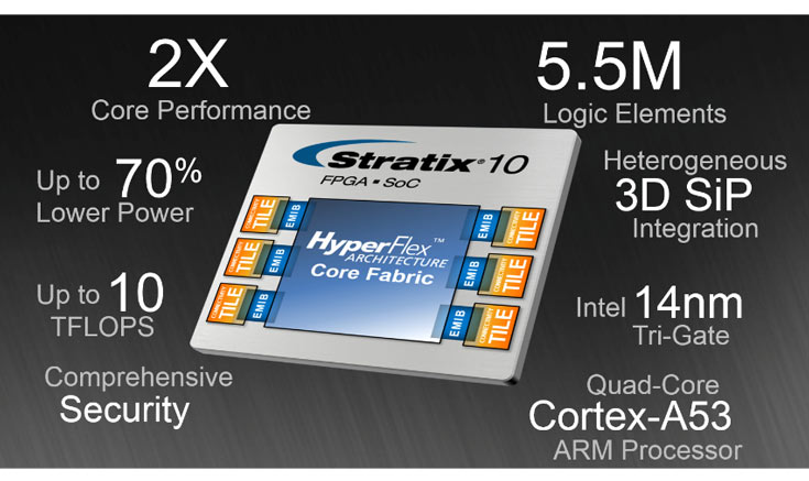 Основой Stratix 10 служит архитектура HyperFlex