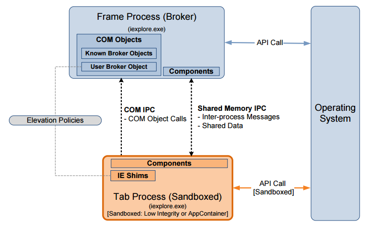 Браузеры и app specific security mitigation. Часть 2. Internet Explorer и Edge - 15 sandbox