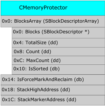 CMemoryProtector