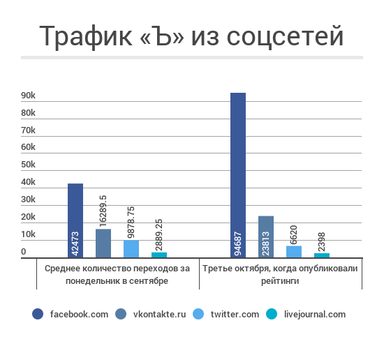 Трафик соцсети