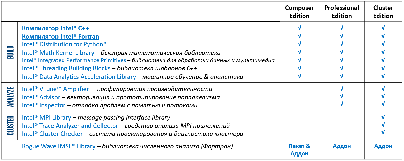 Intel Parallel Studio XE 2017: «Python к нам приходит» и другие новинки - 2 Intel Parallel Studio XE 2017: «Python к нам приходит» и другие новинки - 2