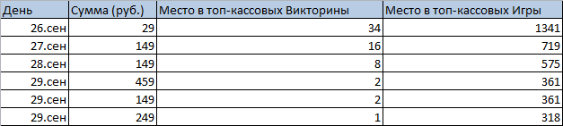 Сколько стоит вхождение в топ кассовых категории app store и есть ли смысл? - 2