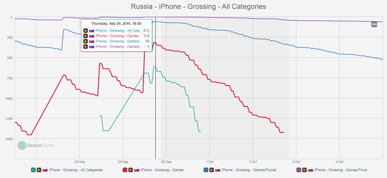 Сколько стоит вхождение в топ кассовых категории app store и есть ли смысл? - 3